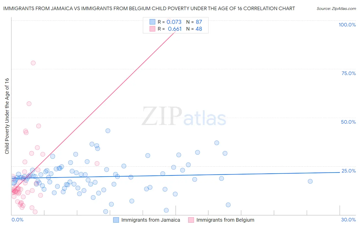 Immigrants from Jamaica vs Immigrants from Belgium Child Poverty Under the Age of 16