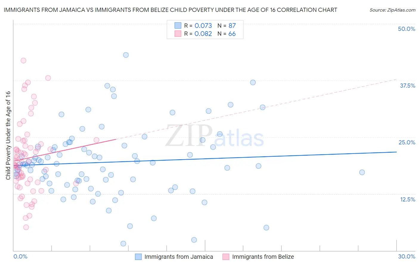 Immigrants from Jamaica vs Immigrants from Belize Child Poverty Under the Age of 16