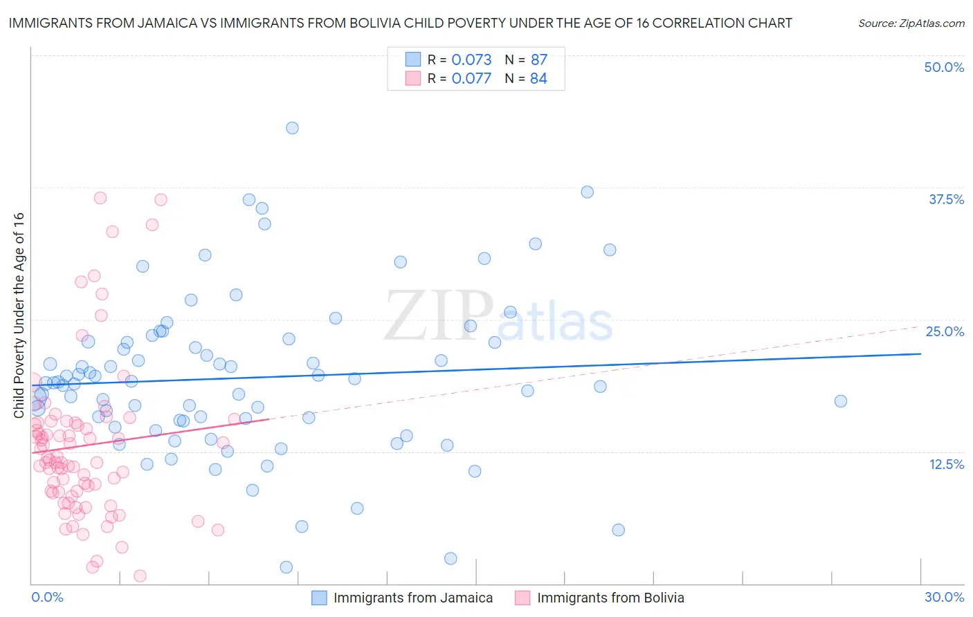 Immigrants from Jamaica vs Immigrants from Bolivia Child Poverty Under the Age of 16