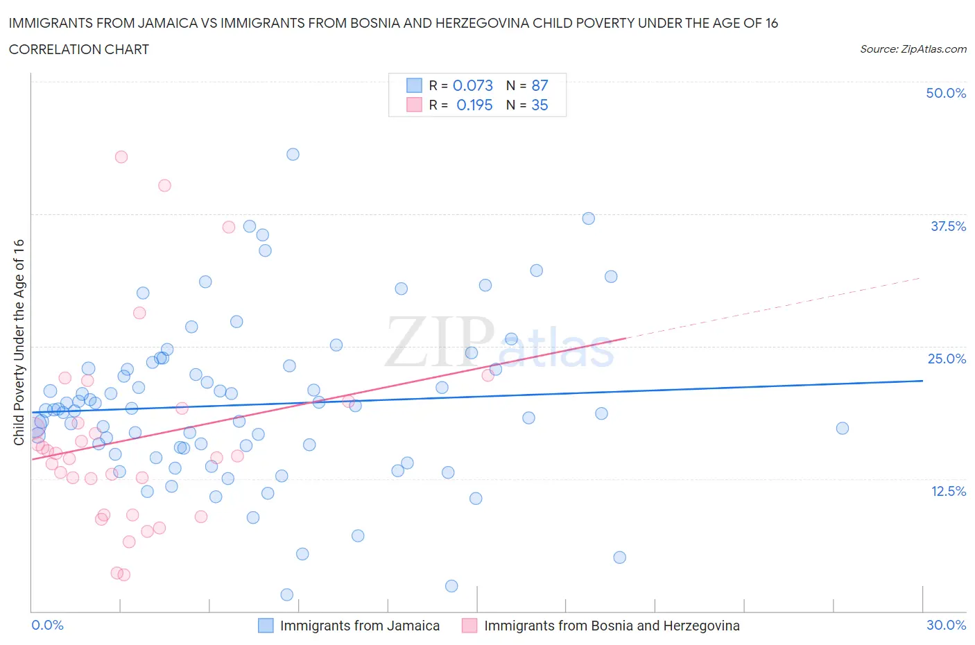Immigrants from Jamaica vs Immigrants from Bosnia and Herzegovina Child Poverty Under the Age of 16