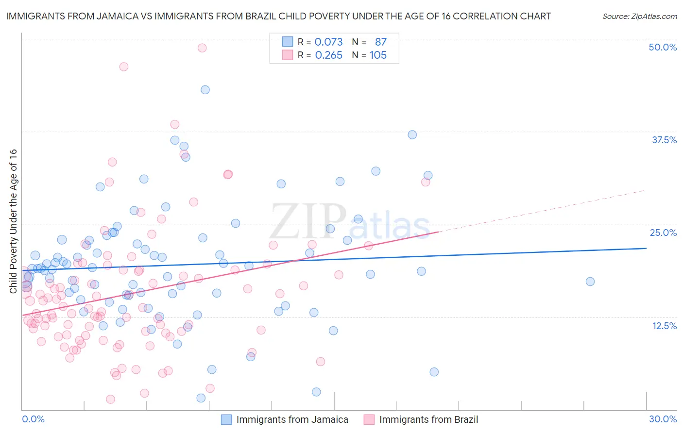 Immigrants from Jamaica vs Immigrants from Brazil Child Poverty Under the Age of 16