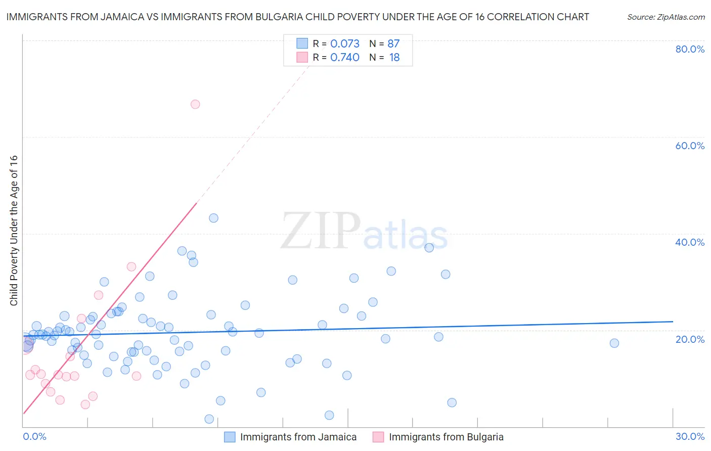 Immigrants from Jamaica vs Immigrants from Bulgaria Child Poverty Under the Age of 16