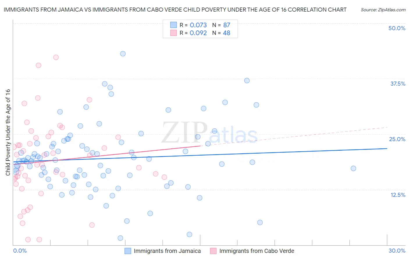 Immigrants from Jamaica vs Immigrants from Cabo Verde Child Poverty Under the Age of 16