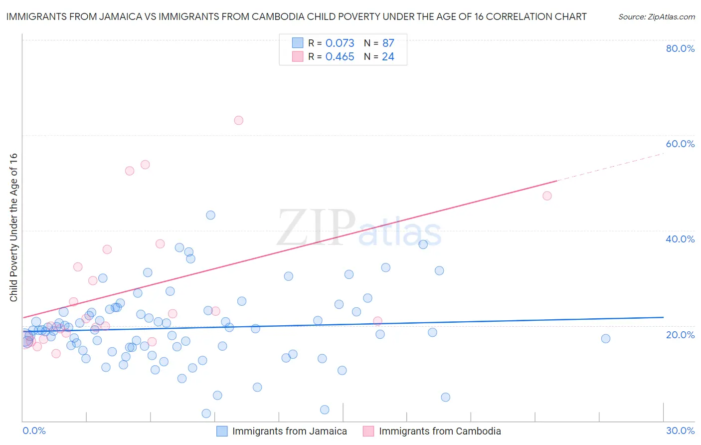 Immigrants from Jamaica vs Immigrants from Cambodia Child Poverty Under the Age of 16