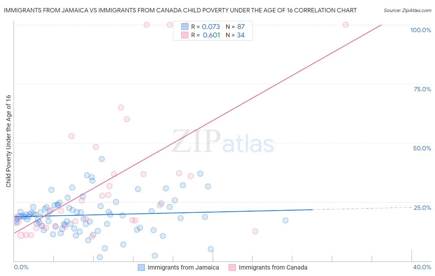 Immigrants from Jamaica vs Immigrants from Canada Child Poverty Under the Age of 16