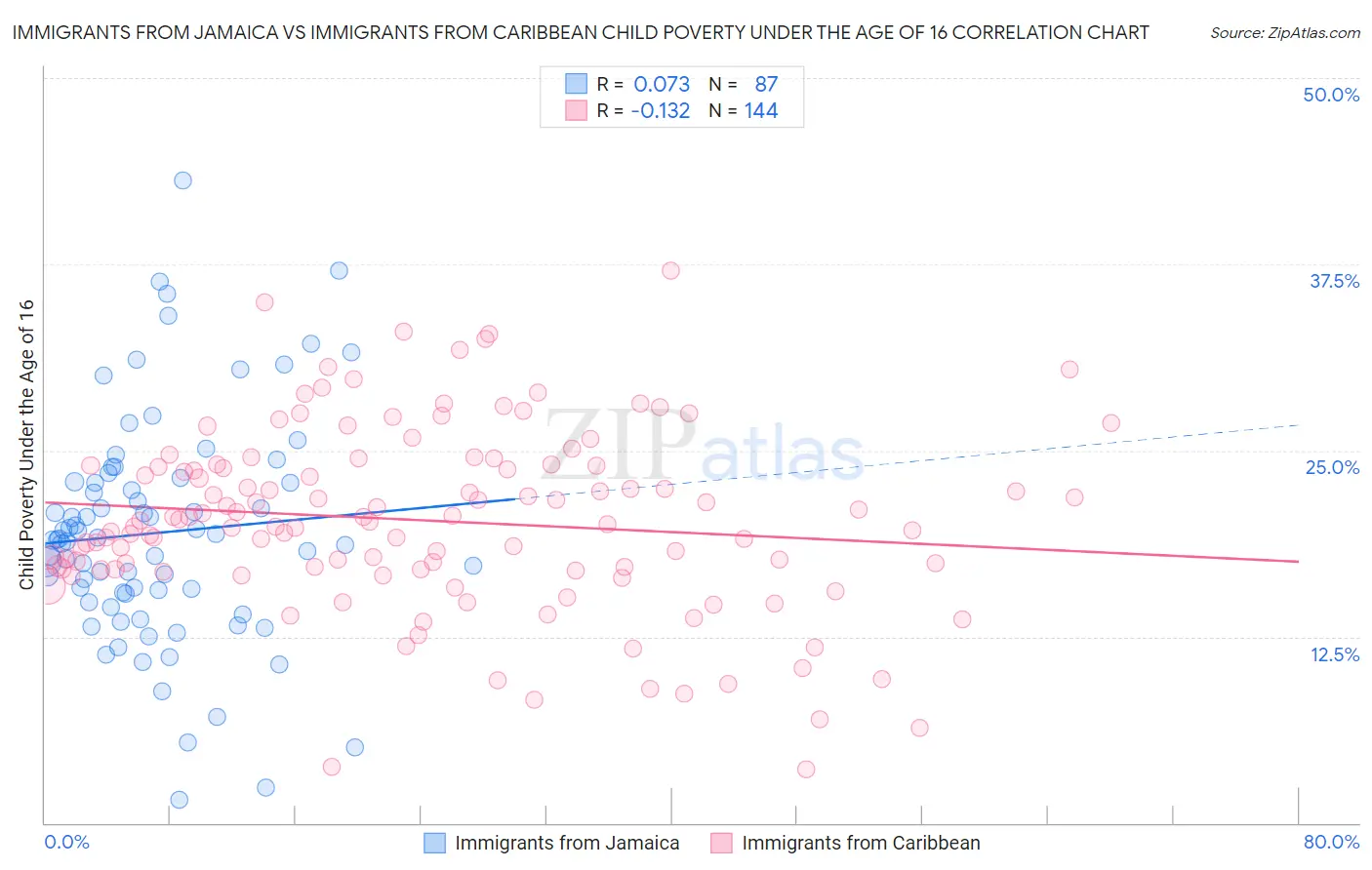 Immigrants from Jamaica vs Immigrants from Caribbean Child Poverty Under the Age of 16