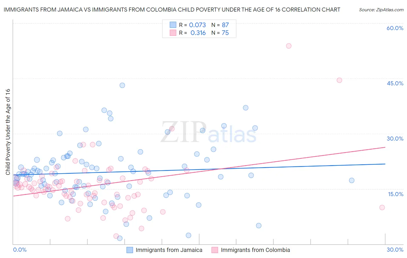 Immigrants from Jamaica vs Immigrants from Colombia Child Poverty Under the Age of 16