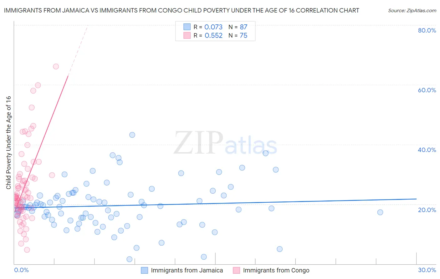 Immigrants from Jamaica vs Immigrants from Congo Child Poverty Under the Age of 16