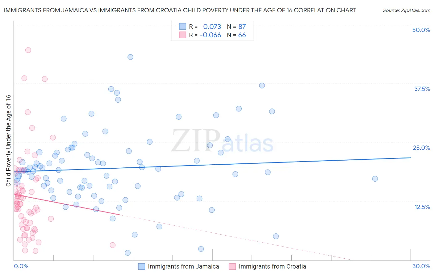 Immigrants from Jamaica vs Immigrants from Croatia Child Poverty Under the Age of 16