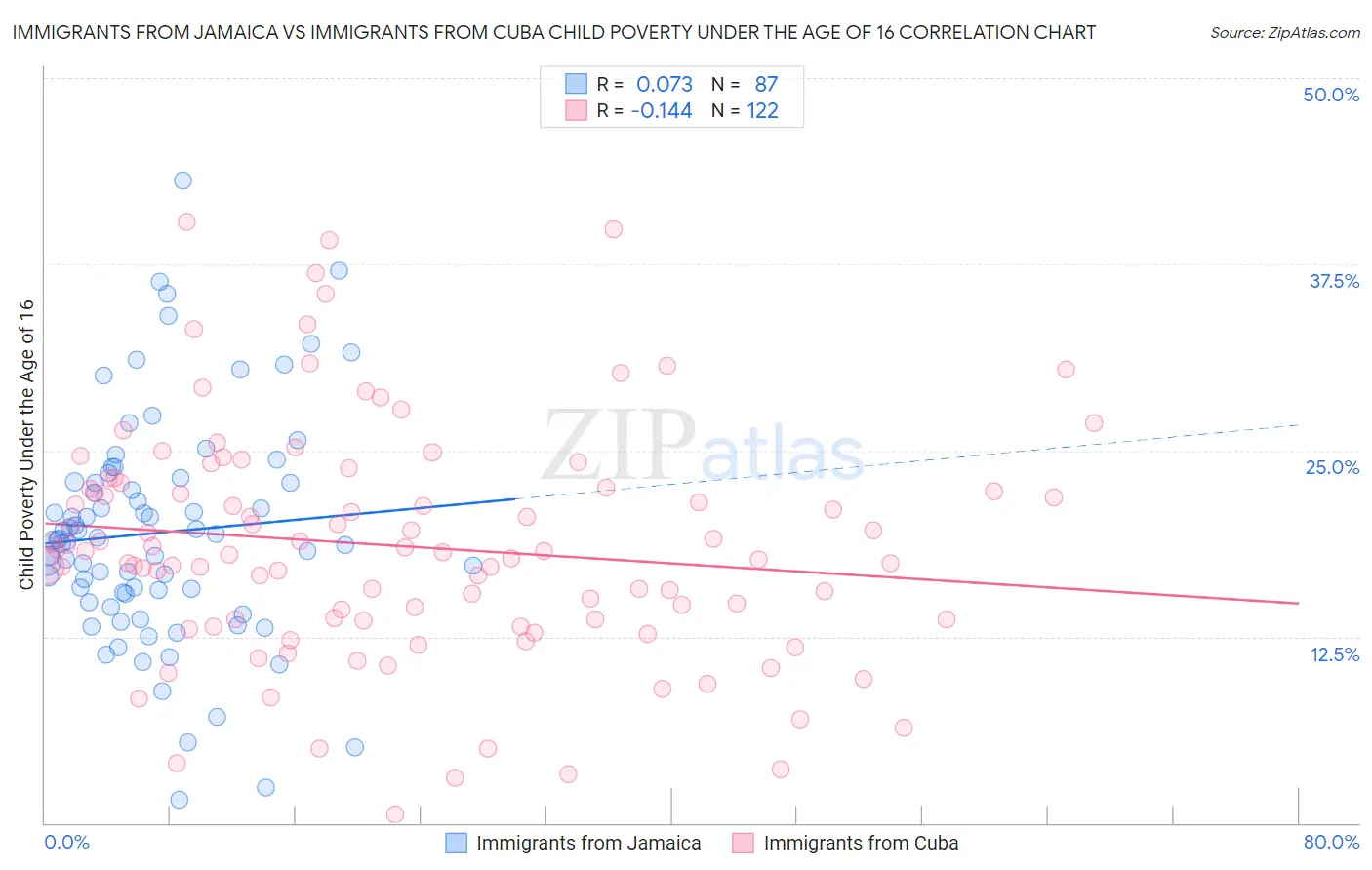Immigrants from Jamaica vs Immigrants from Cuba Child Poverty Under the Age of 16