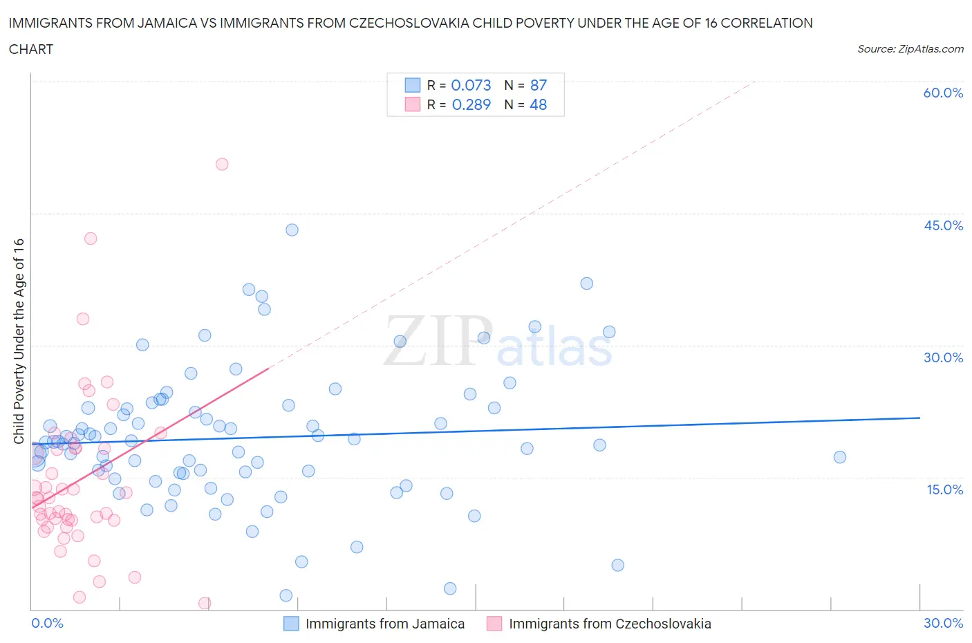 Immigrants from Jamaica vs Immigrants from Czechoslovakia Child Poverty Under the Age of 16