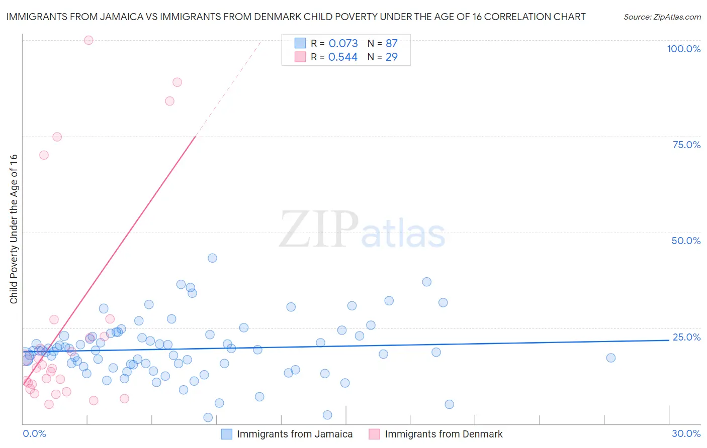 Immigrants from Jamaica vs Immigrants from Denmark Child Poverty Under the Age of 16