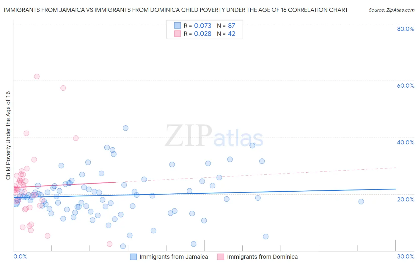 Immigrants from Jamaica vs Immigrants from Dominica Child Poverty Under the Age of 16