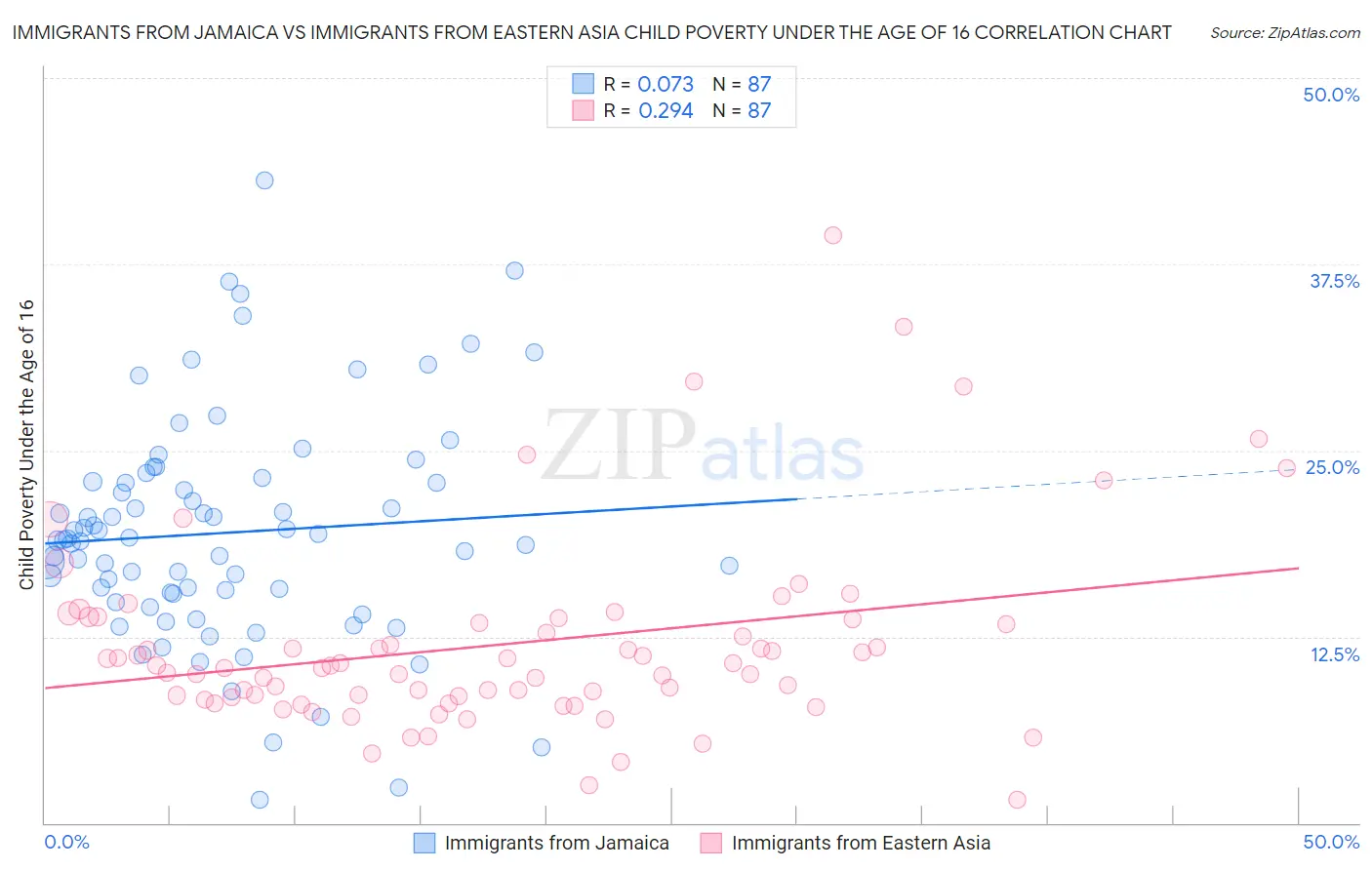Immigrants from Jamaica vs Immigrants from Eastern Asia Child Poverty Under the Age of 16