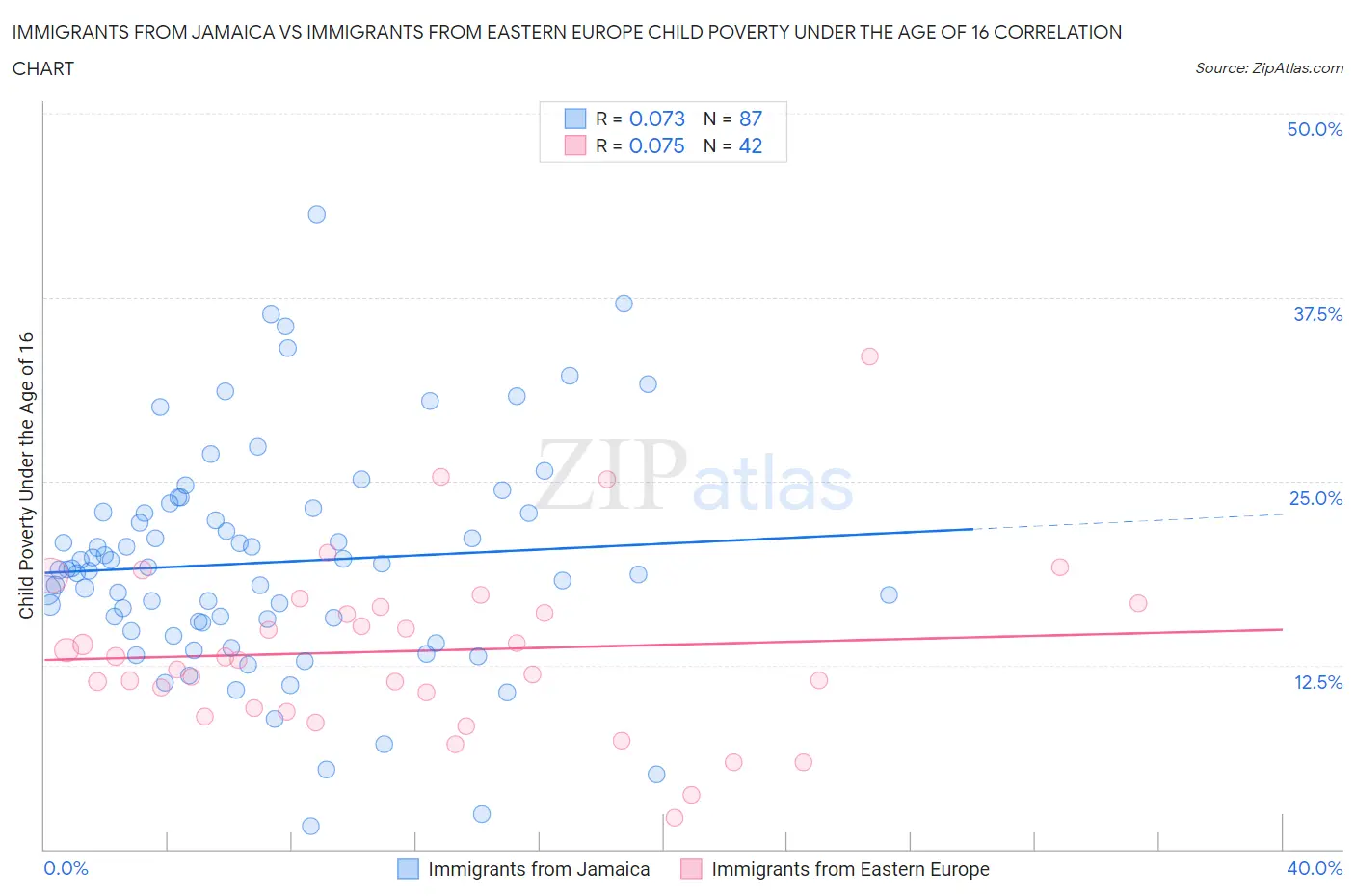 Immigrants from Jamaica vs Immigrants from Eastern Europe Child Poverty Under the Age of 16