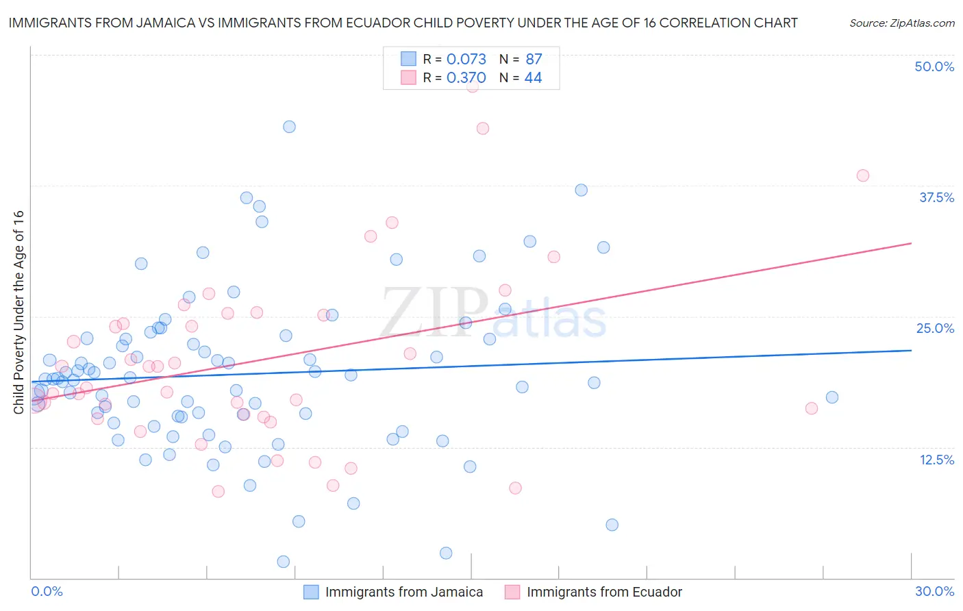 Immigrants from Jamaica vs Immigrants from Ecuador Child Poverty Under the Age of 16