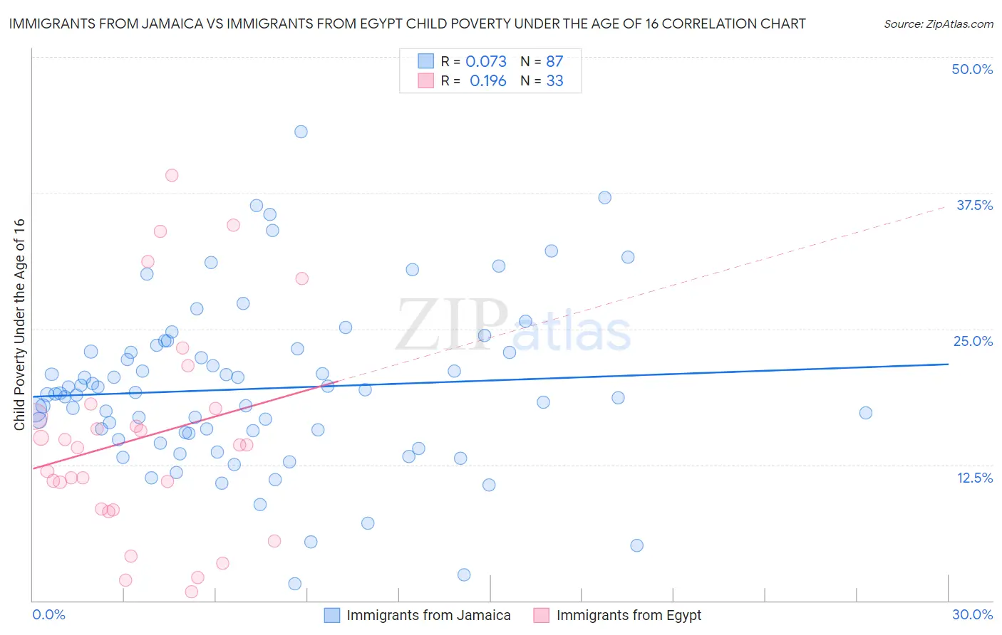Immigrants from Jamaica vs Immigrants from Egypt Child Poverty Under the Age of 16