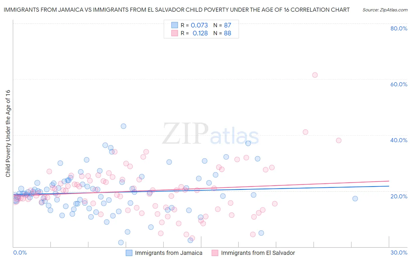 Immigrants from Jamaica vs Immigrants from El Salvador Child Poverty Under the Age of 16