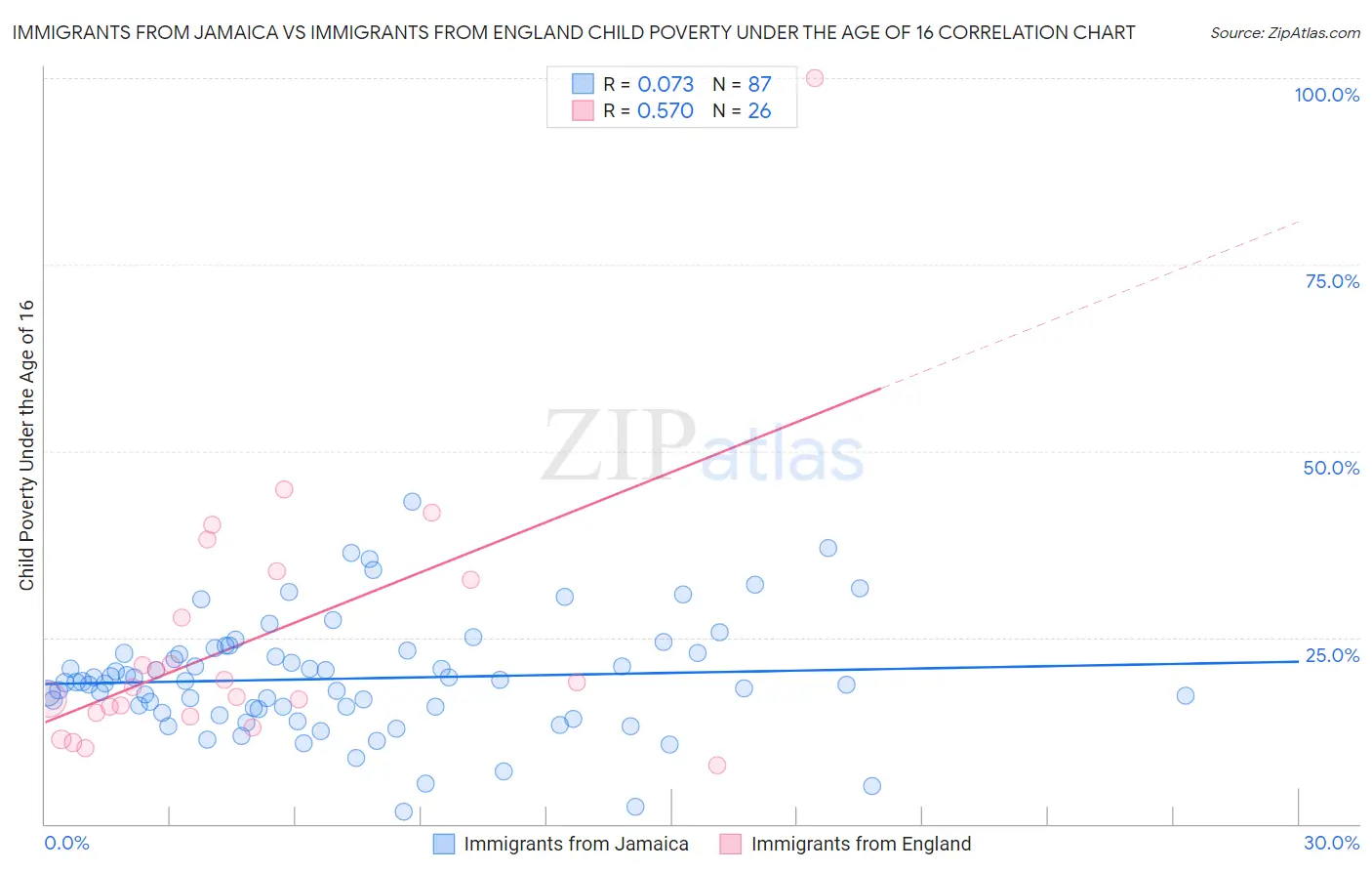 Immigrants from Jamaica vs Immigrants from England Child Poverty Under the Age of 16