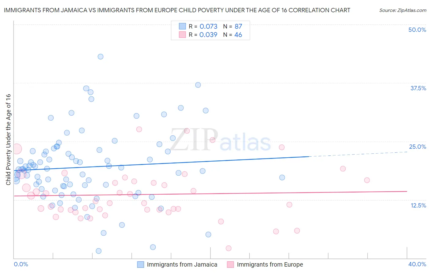 Immigrants from Jamaica vs Immigrants from Europe Child Poverty Under the Age of 16