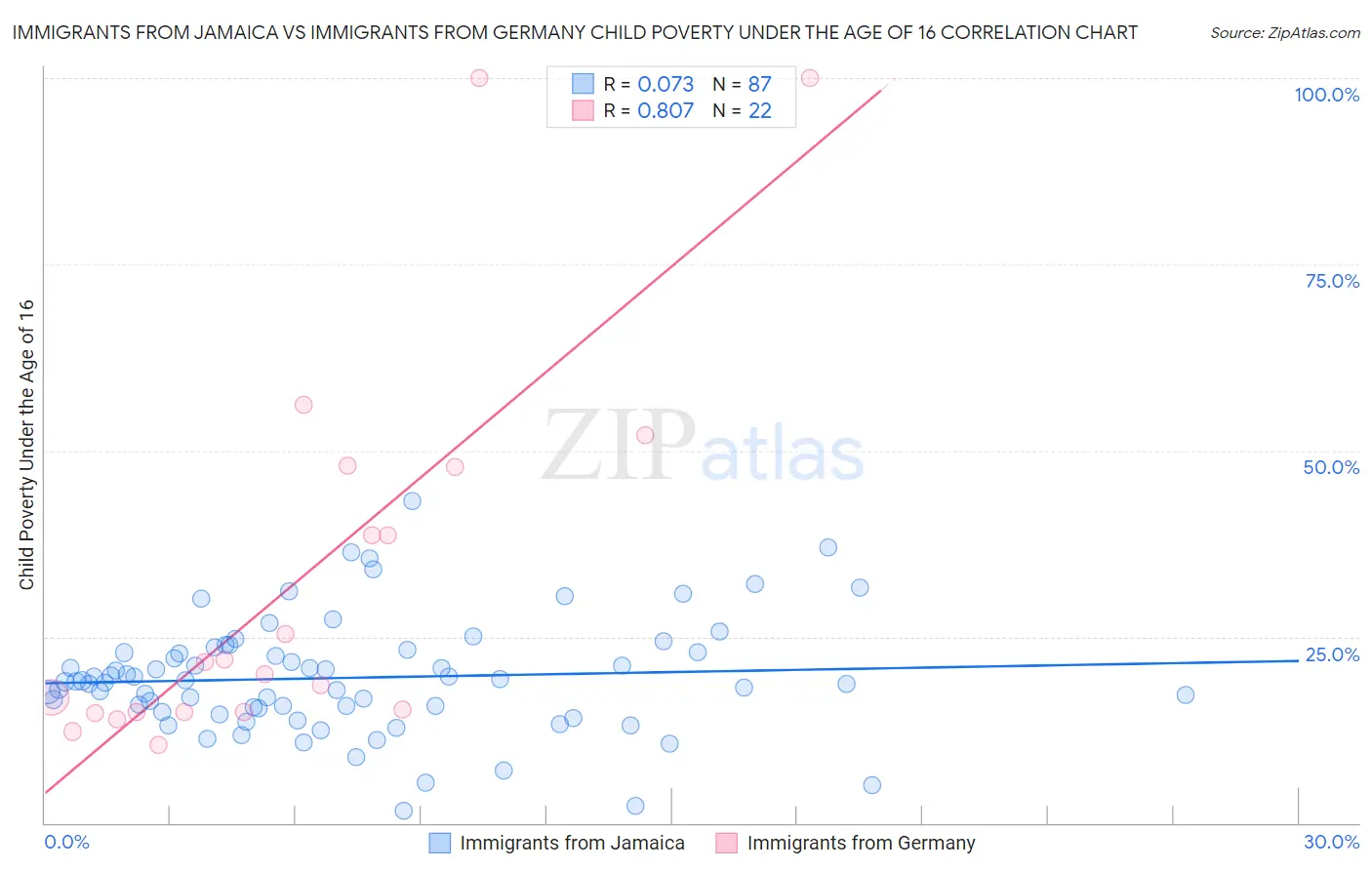 Immigrants from Jamaica vs Immigrants from Germany Child Poverty Under the Age of 16