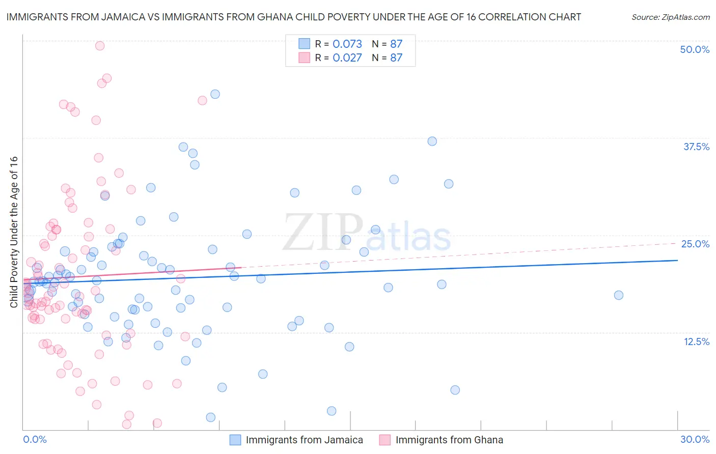 Immigrants from Jamaica vs Immigrants from Ghana Child Poverty Under the Age of 16