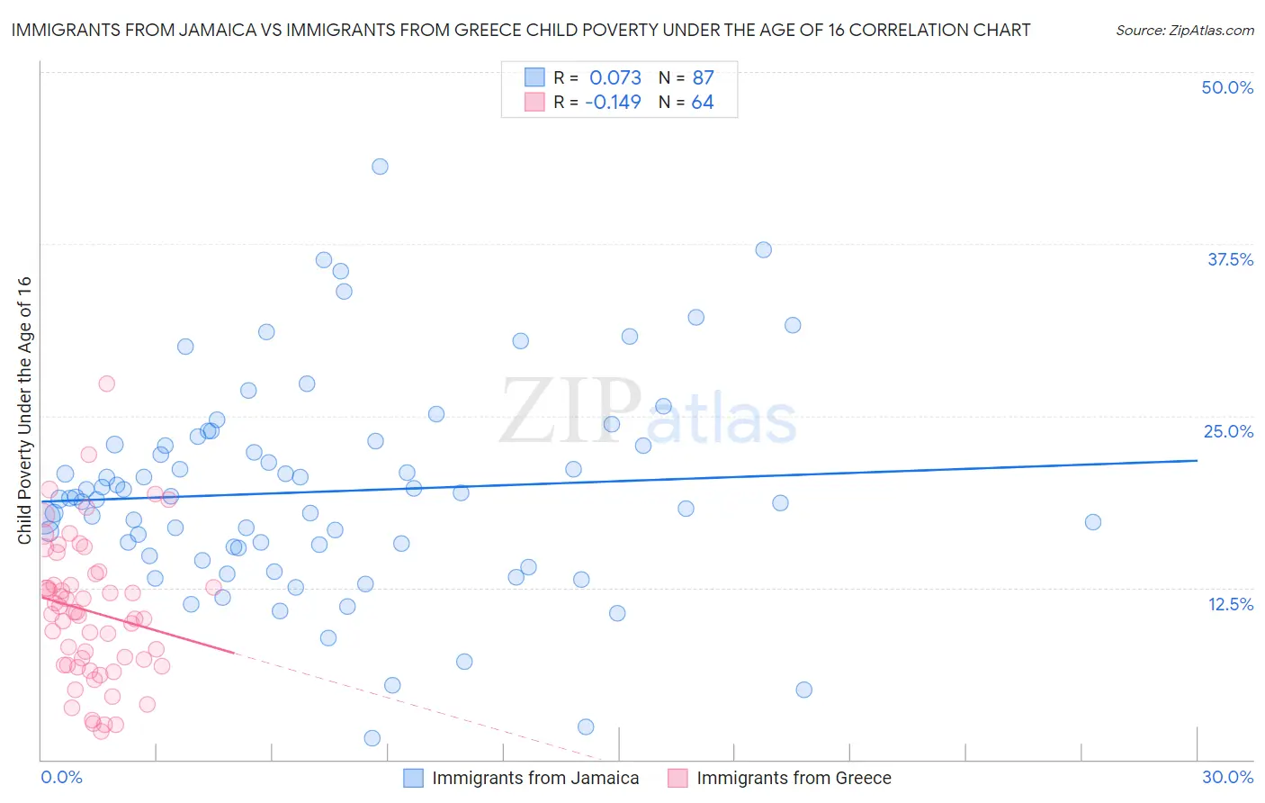 Immigrants from Jamaica vs Immigrants from Greece Child Poverty Under the Age of 16