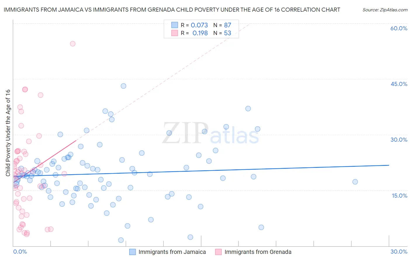 Immigrants from Jamaica vs Immigrants from Grenada Child Poverty Under the Age of 16