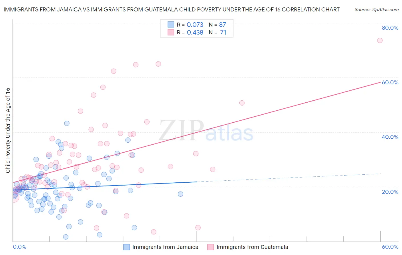 Immigrants from Jamaica vs Immigrants from Guatemala Child Poverty Under the Age of 16