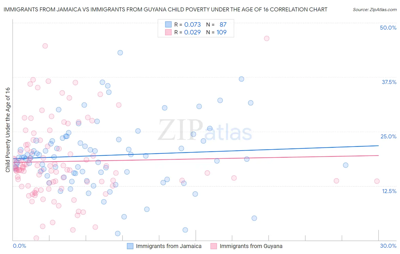 Immigrants from Jamaica vs Immigrants from Guyana Child Poverty Under the Age of 16