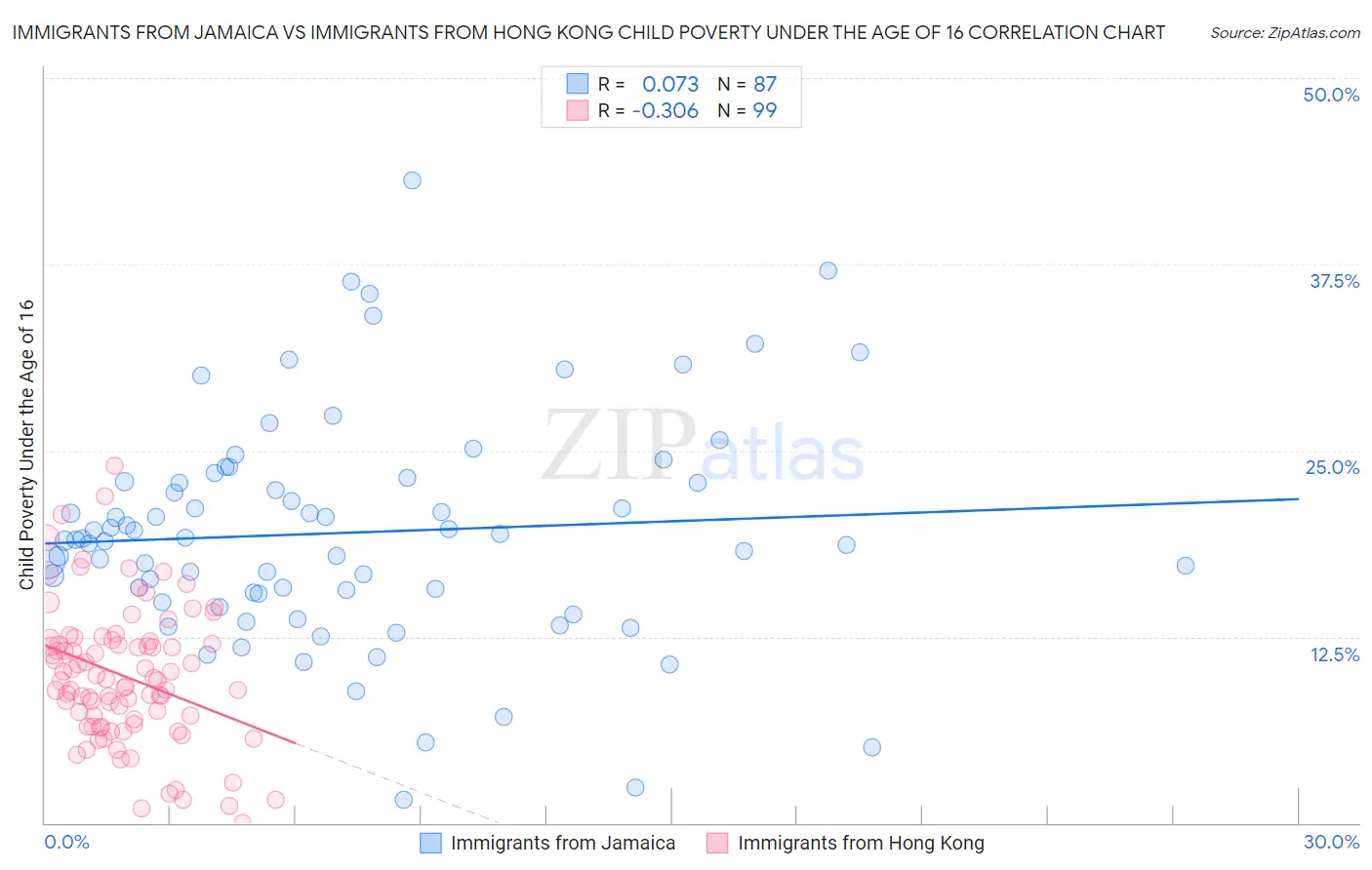 Immigrants from Jamaica vs Immigrants from Hong Kong Child Poverty Under the Age of 16