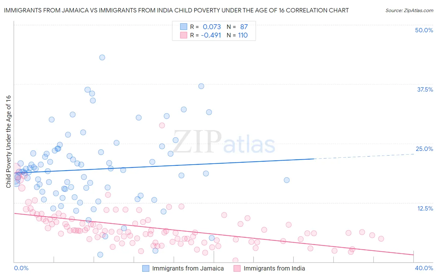 Immigrants from Jamaica vs Immigrants from India Child Poverty Under the Age of 16