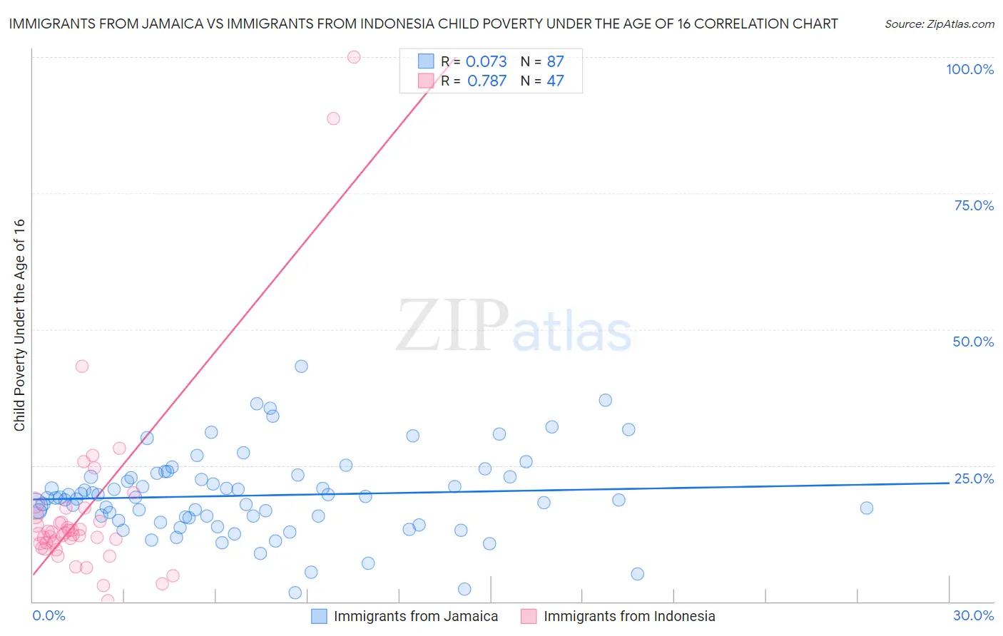Immigrants from Jamaica vs Immigrants from Indonesia Child Poverty Under the Age of 16