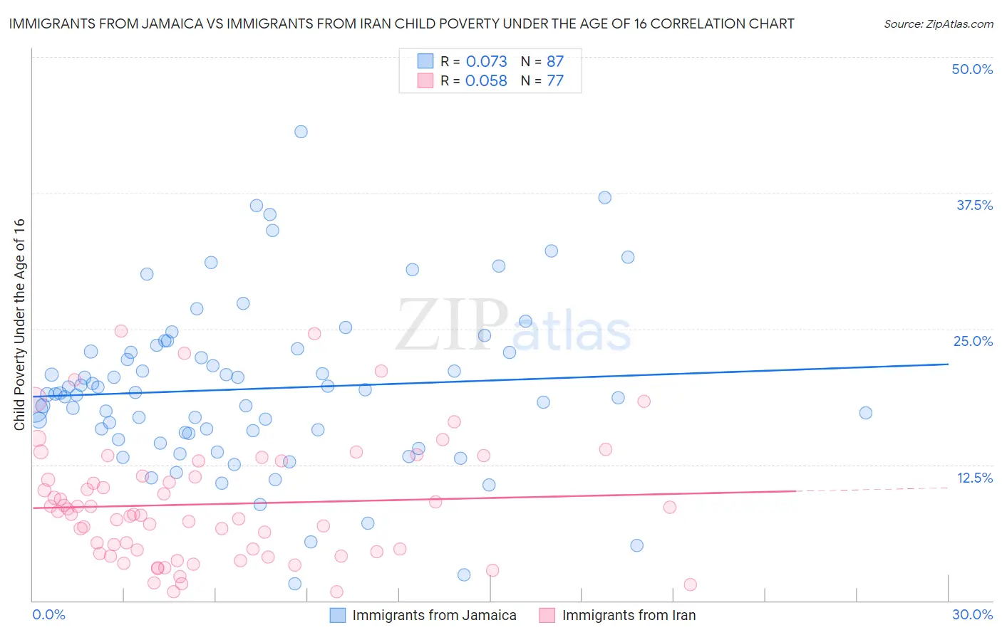 Immigrants from Jamaica vs Immigrants from Iran Child Poverty Under the Age of 16