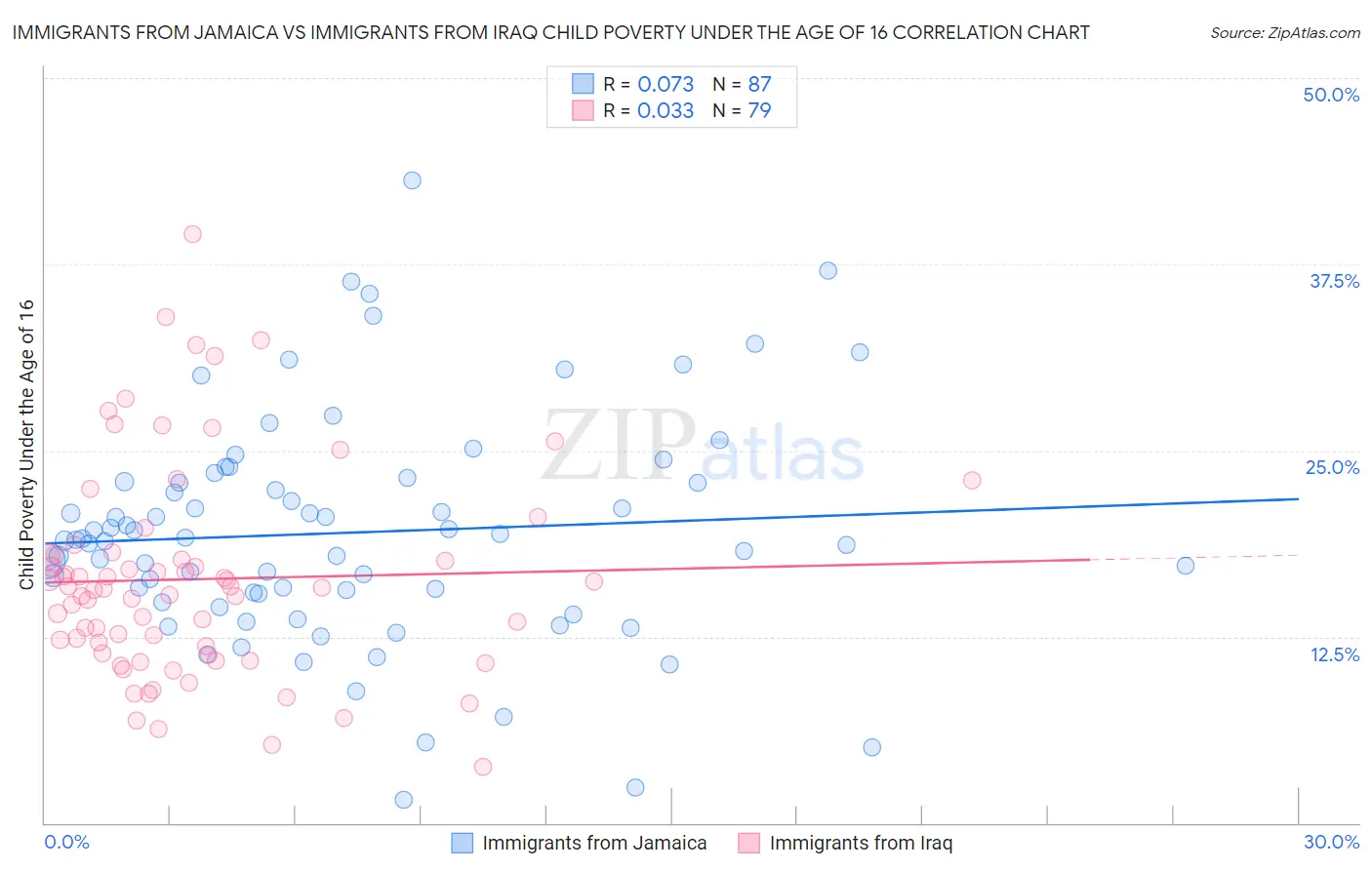 Immigrants from Jamaica vs Immigrants from Iraq Child Poverty Under the Age of 16