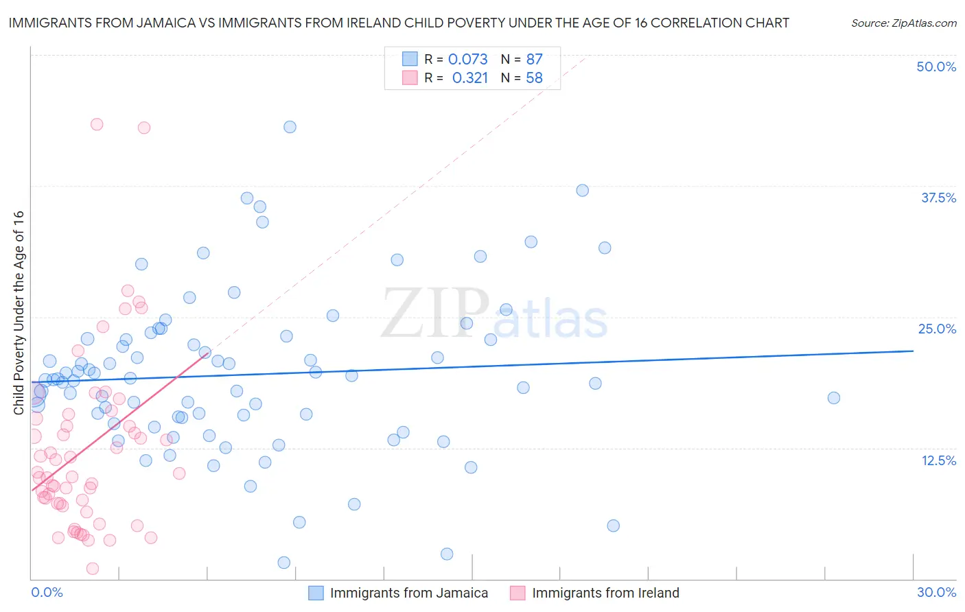 Immigrants from Jamaica vs Immigrants from Ireland Child Poverty Under the Age of 16