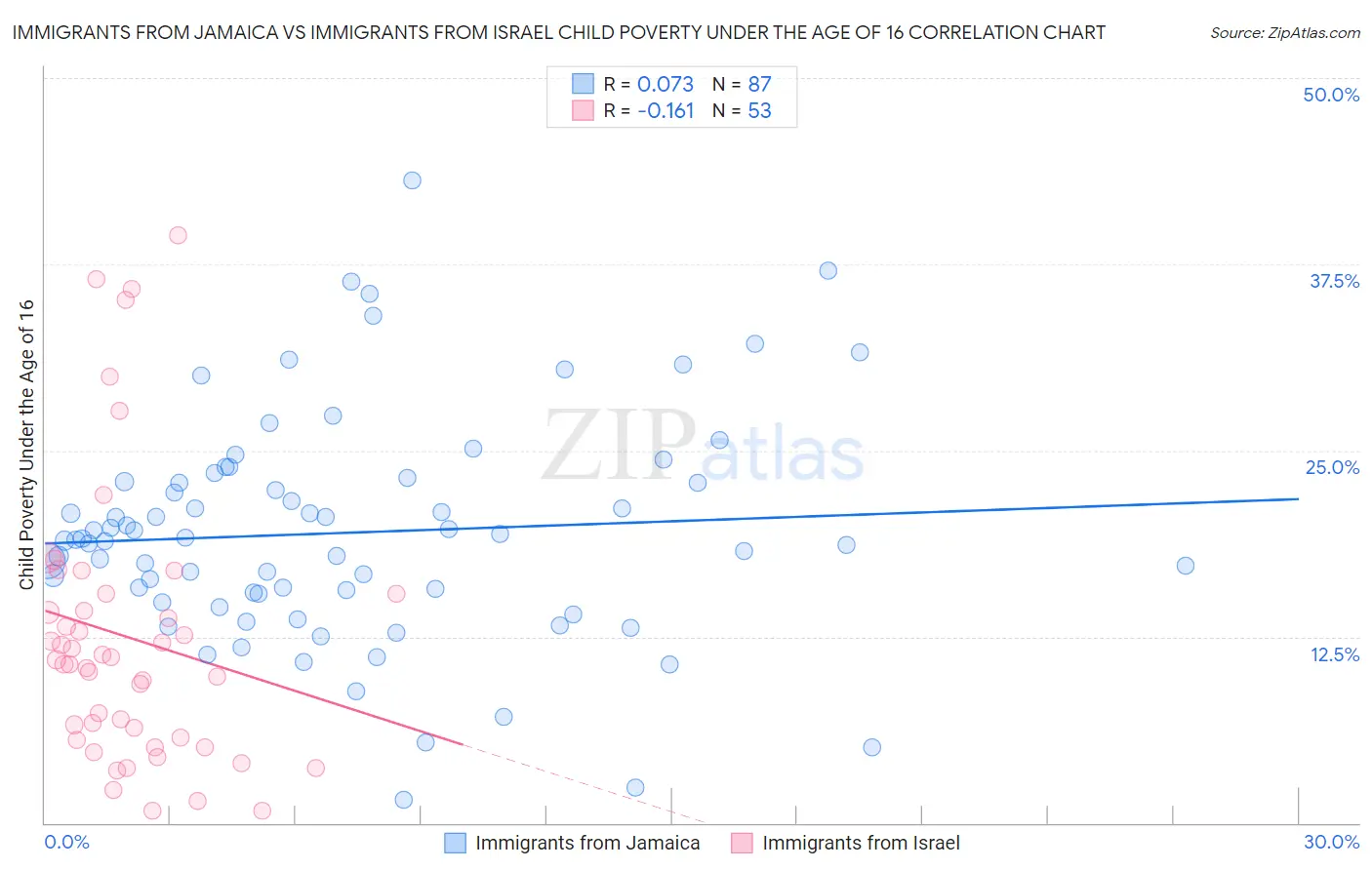 Immigrants from Jamaica vs Immigrants from Israel Child Poverty Under the Age of 16