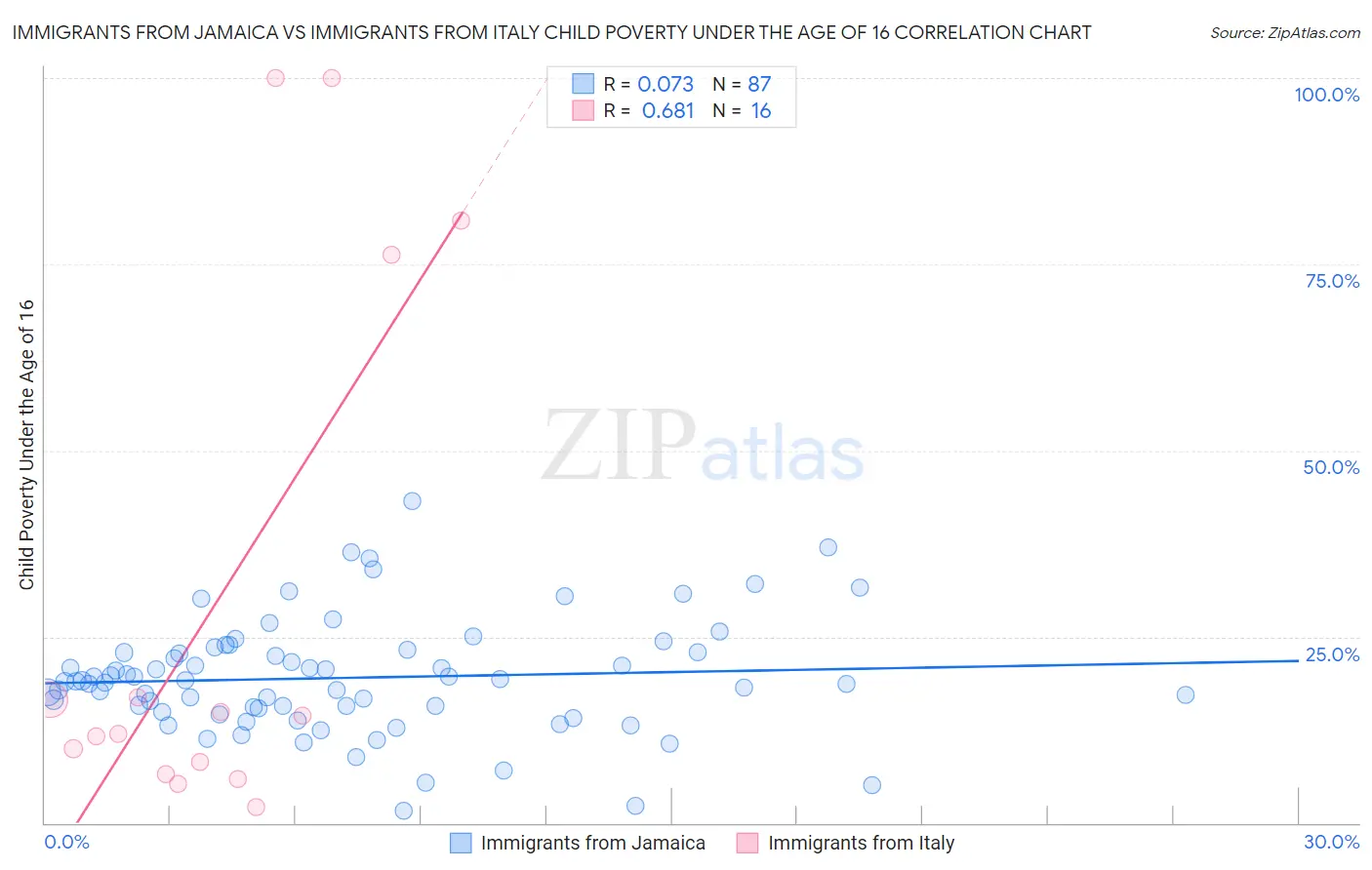 Immigrants from Jamaica vs Immigrants from Italy Child Poverty Under the Age of 16