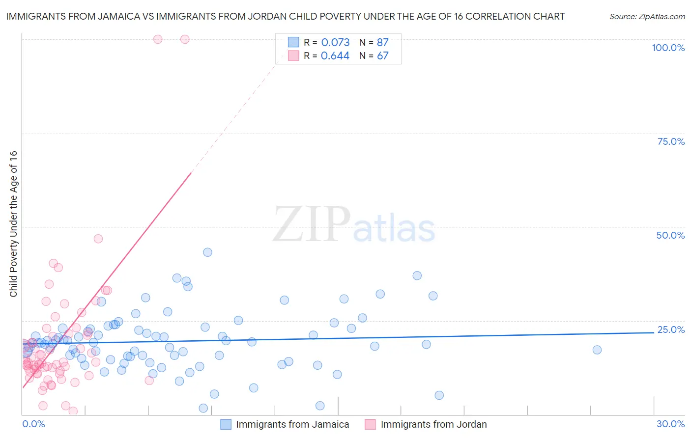 Immigrants from Jamaica vs Immigrants from Jordan Child Poverty Under the Age of 16