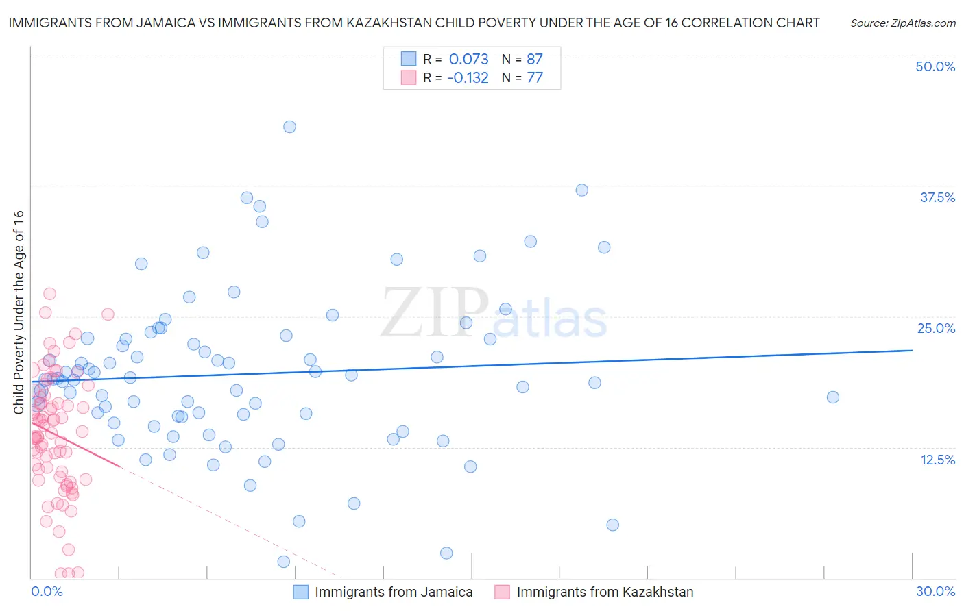Immigrants from Jamaica vs Immigrants from Kazakhstan Child Poverty Under the Age of 16