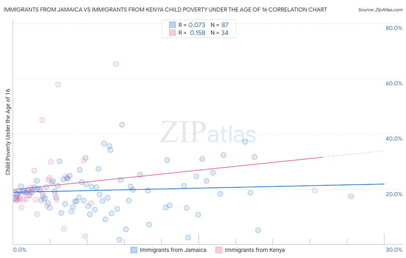 Immigrants from Jamaica vs Immigrants from Kenya Child Poverty Under the Age of 16
