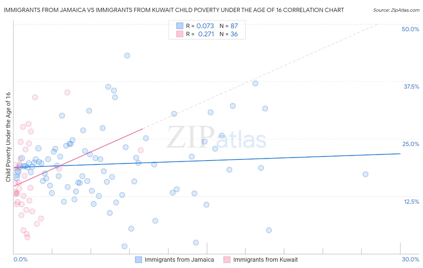 Immigrants from Jamaica vs Immigrants from Kuwait Child Poverty Under the Age of 16