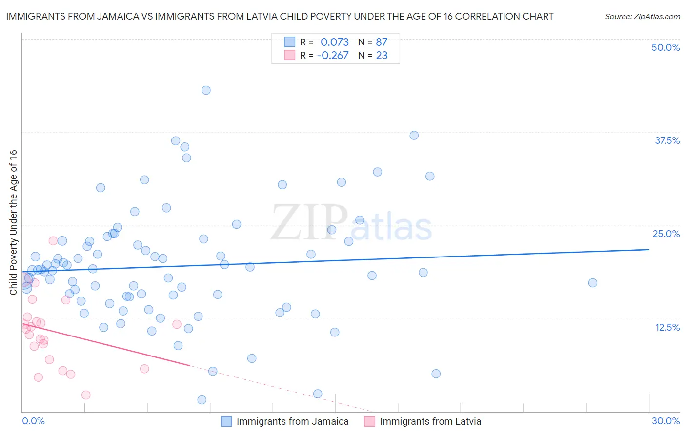 Immigrants from Jamaica vs Immigrants from Latvia Child Poverty Under the Age of 16
