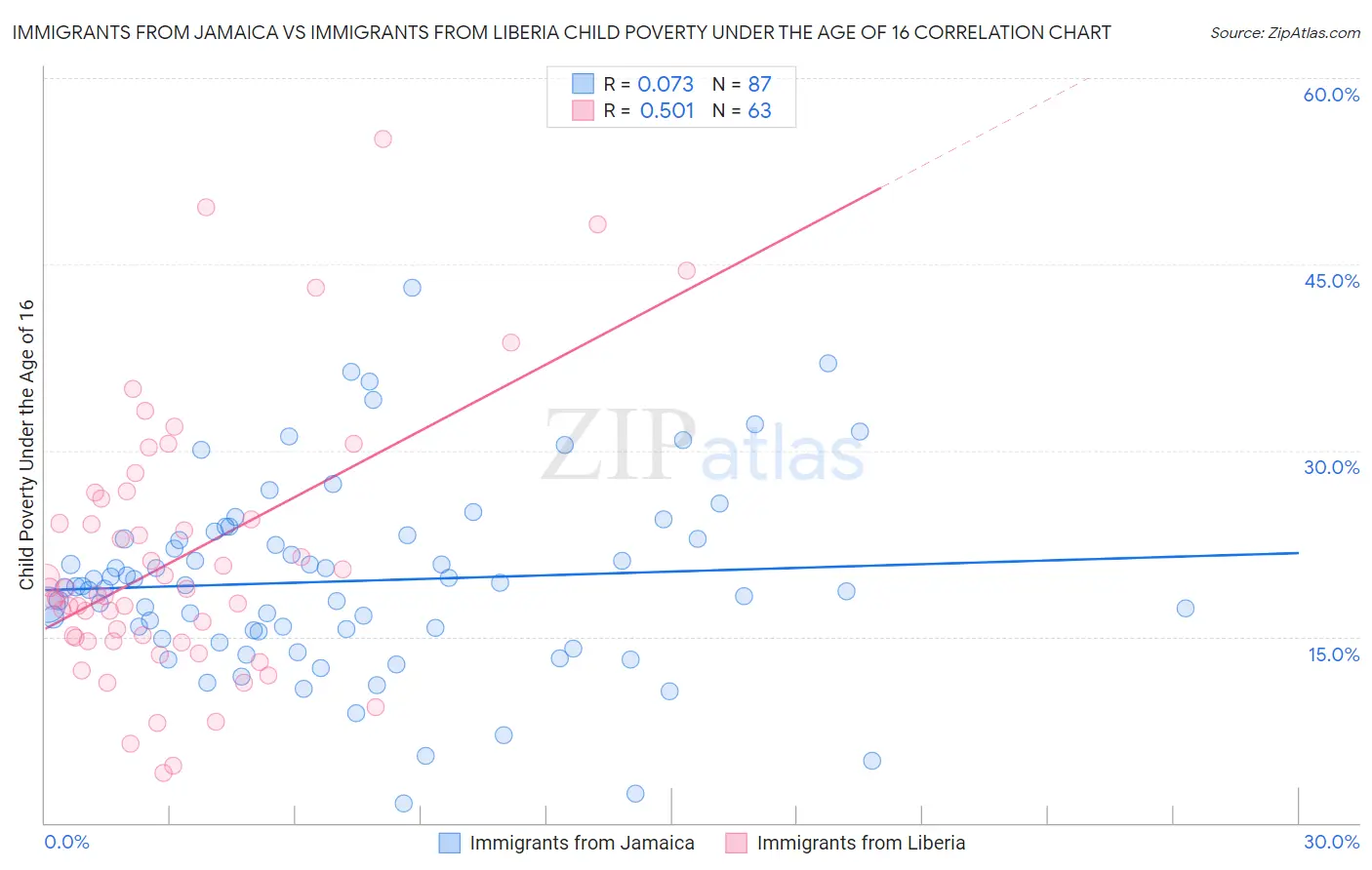 Immigrants from Jamaica vs Immigrants from Liberia Child Poverty Under the Age of 16