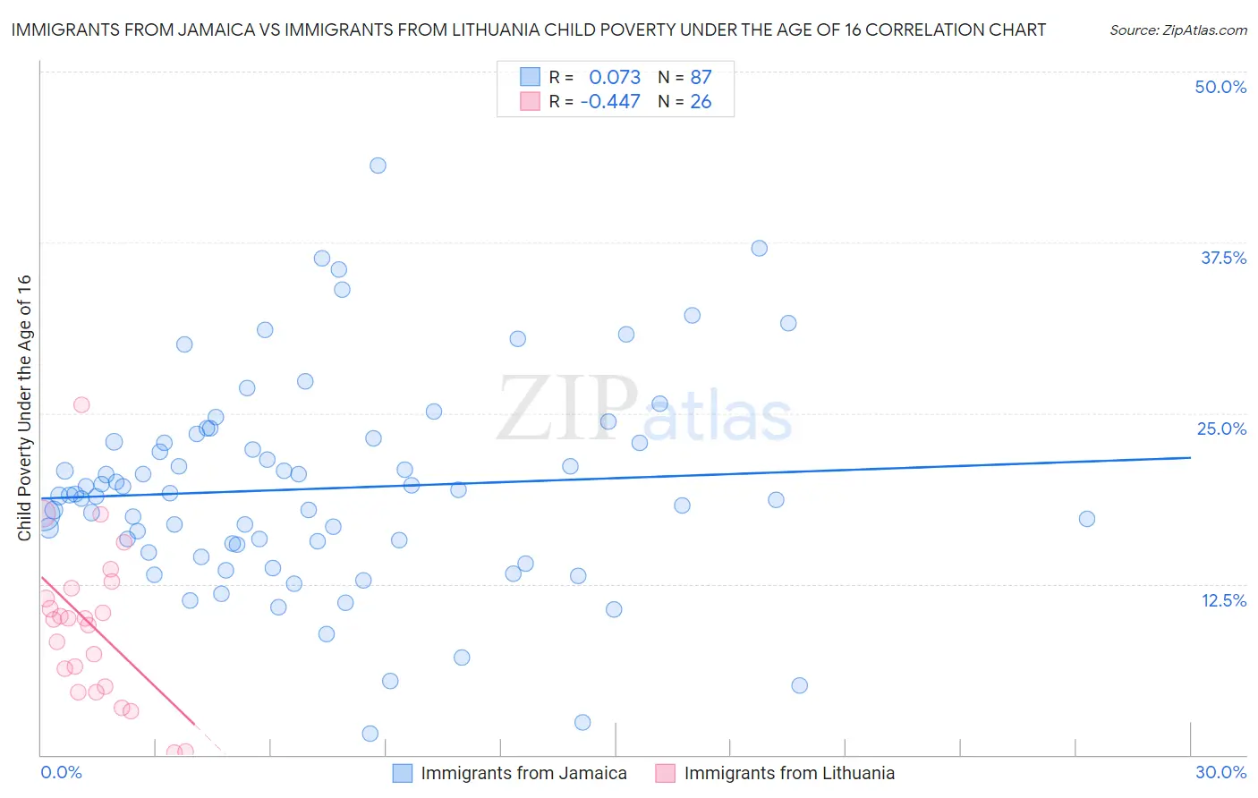 Immigrants from Jamaica vs Immigrants from Lithuania Child Poverty Under the Age of 16