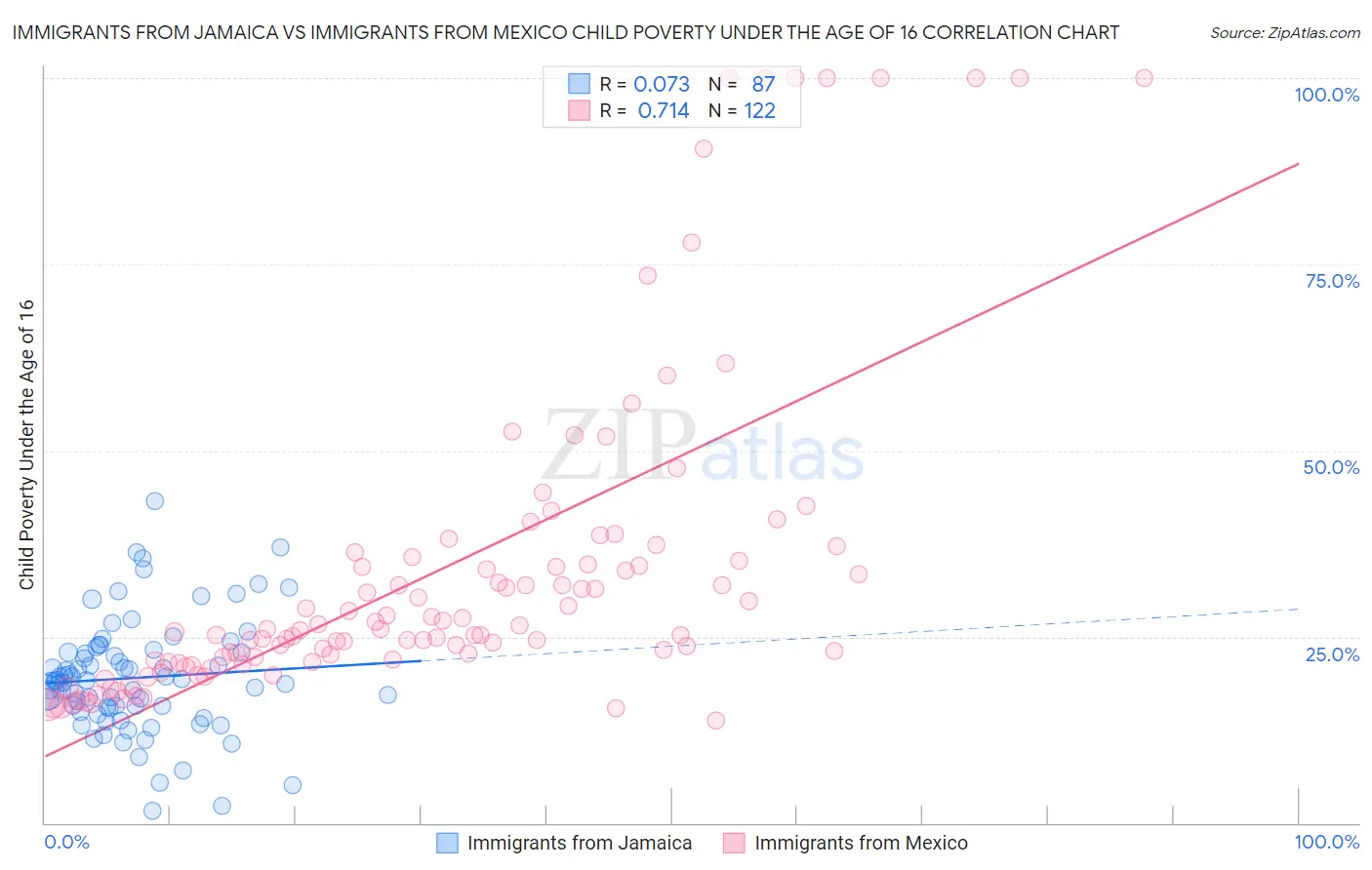 Immigrants from Jamaica vs Immigrants from Mexico Child Poverty Under the Age of 16