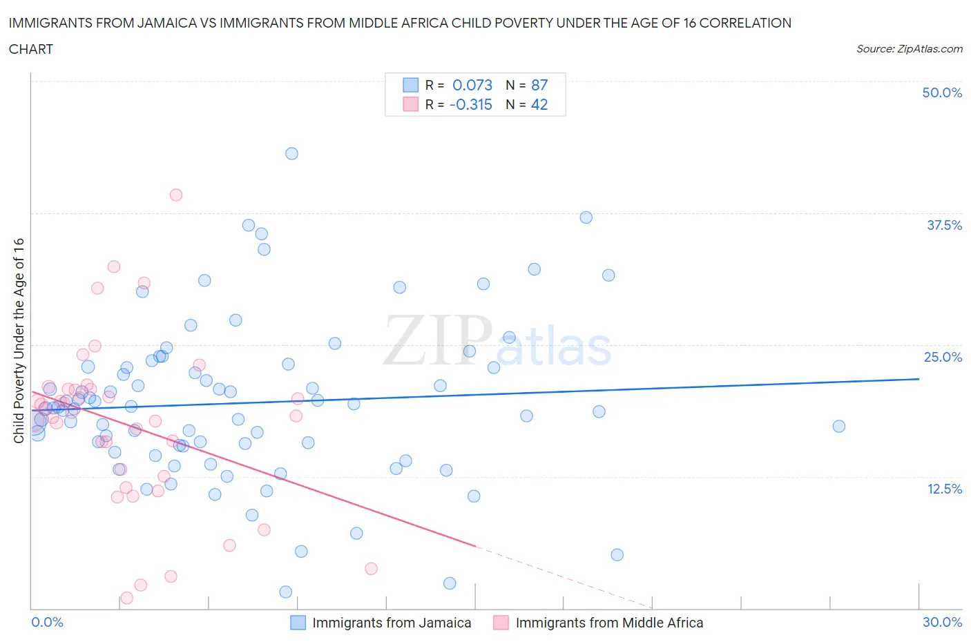 Immigrants from Jamaica vs Immigrants from Middle Africa Child Poverty Under the Age of 16