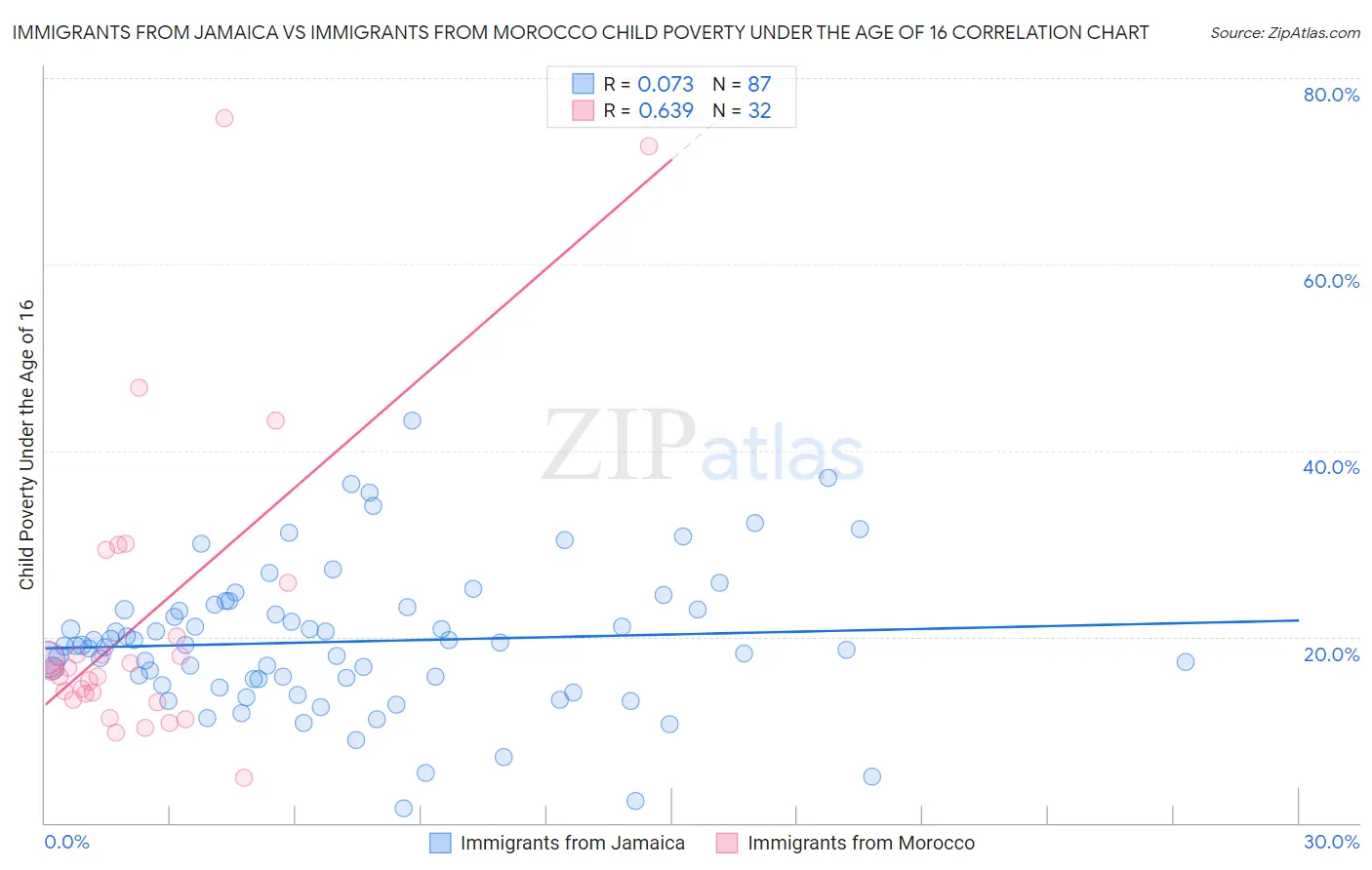 Immigrants from Jamaica vs Immigrants from Morocco Child Poverty Under the Age of 16