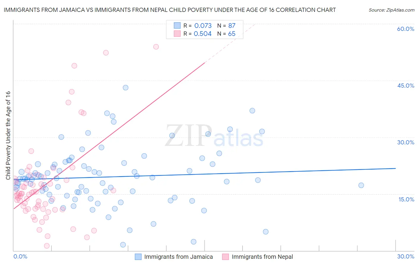 Immigrants from Jamaica vs Immigrants from Nepal Child Poverty Under the Age of 16