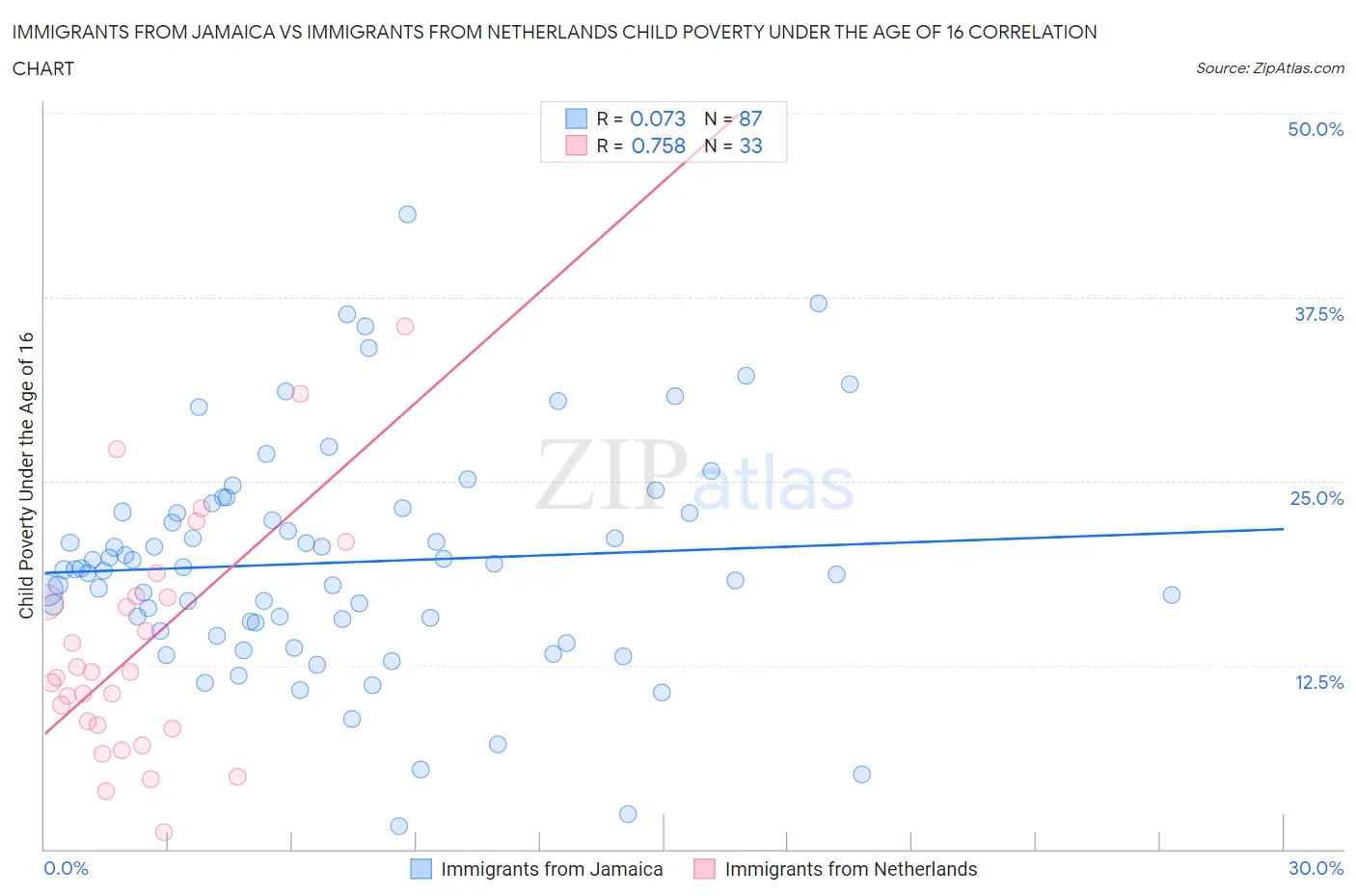 Immigrants from Jamaica vs Immigrants from Netherlands Child Poverty Under the Age of 16